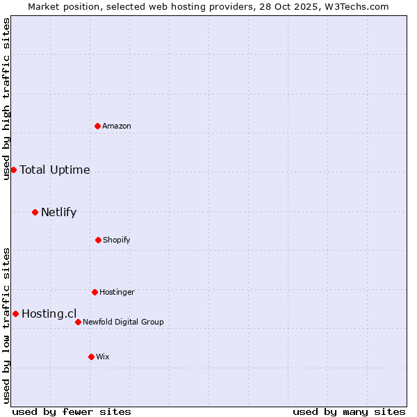 Market position of Netlify vs. Hosting.cl vs. Total Uptime