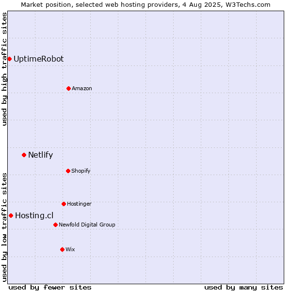 Market position of Netlify vs. Hosting.cl vs. UptimeRobot