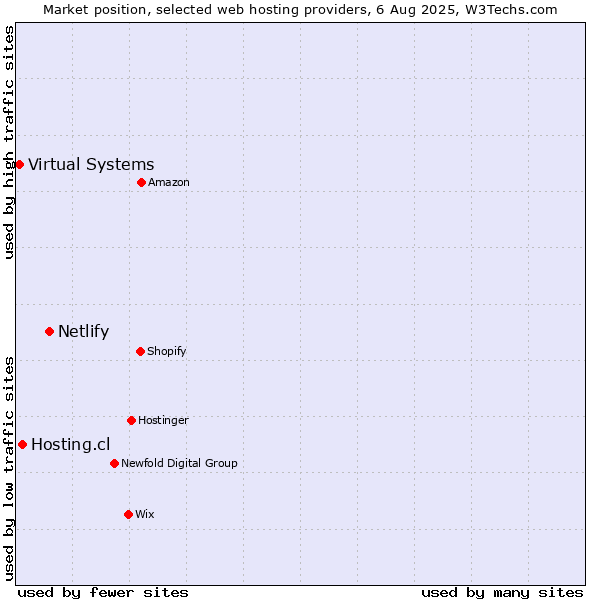Market position of Netlify vs. Hosting.cl vs. Virtual Systems