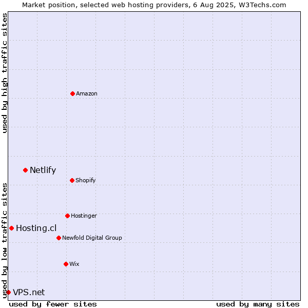Market position of Netlify vs. Hosting.cl vs. VPS.net