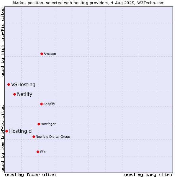 Market position of Netlify vs. VSHosting vs. Hosting.cl