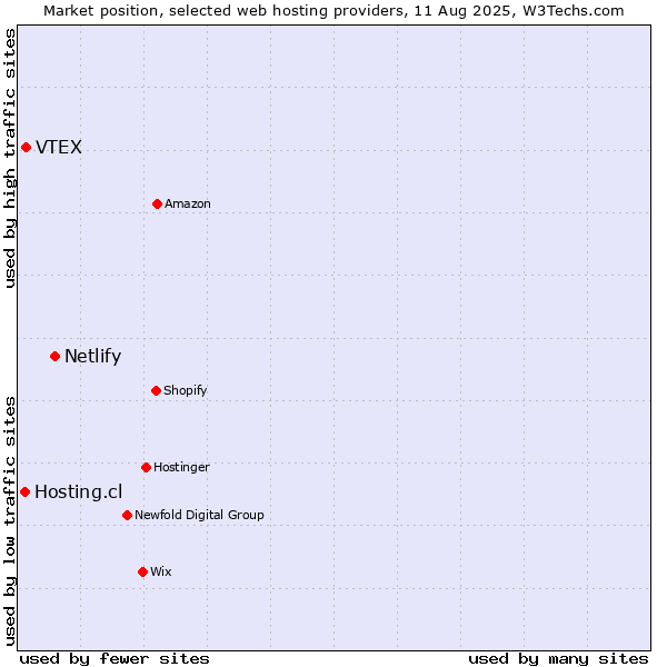 Market position of Netlify vs. VTEX vs. Hosting.cl