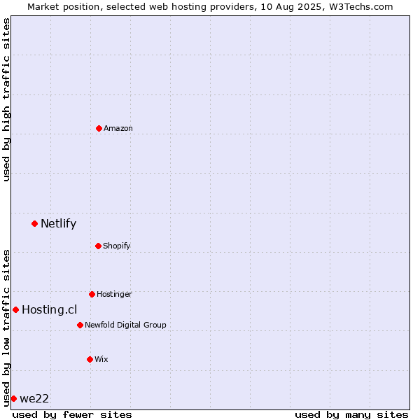 Market position of Netlify vs. Hosting.cl vs. we22