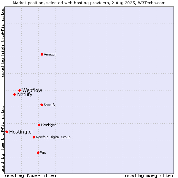 Market position of Webflow vs. Netlify vs. Hosting.cl