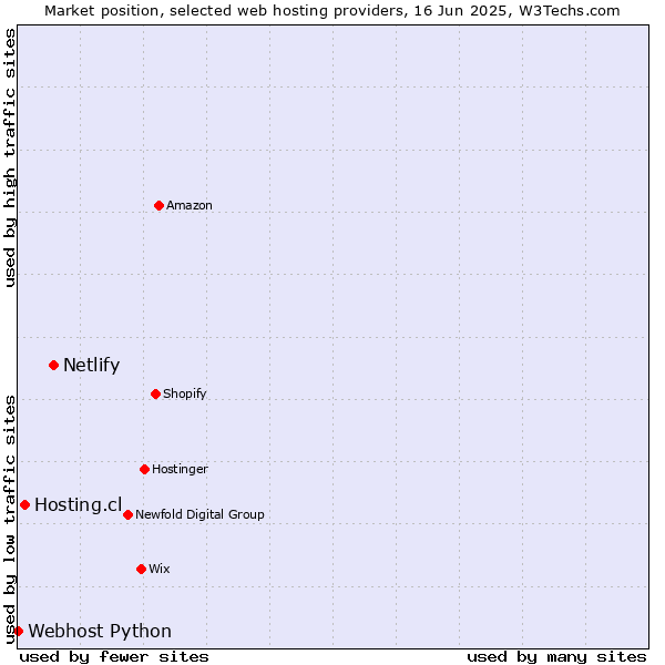 Market position of Netlify vs. Hosting.cl vs. Webhost Python