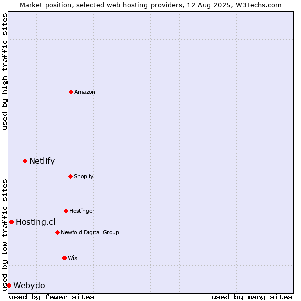 Market position of Netlify vs. Hosting.cl vs. Webydo