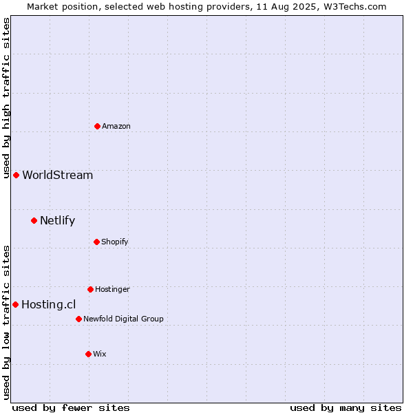 Market position of Netlify vs. WorldStream vs. Hosting.cl
