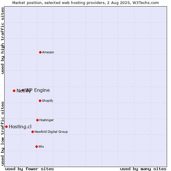 Market position of WP Engine vs. Netlify vs. Hosting.cl