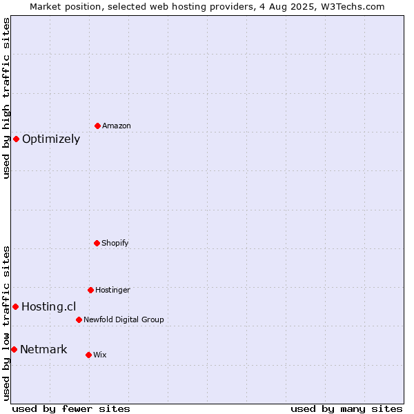 Market position of Optimizely vs. Hosting.cl vs. Netmark