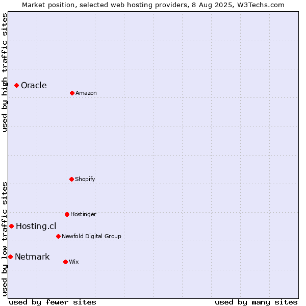 Market position of Oracle vs. Hosting.cl vs. Netmark