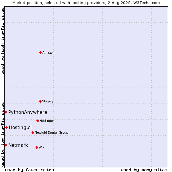 Market position of Hosting.cl vs. Netmark vs. PythonAnywhere