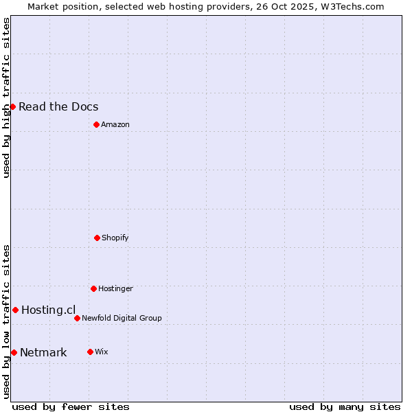 Market position of Hosting.cl vs. Netmark vs. Read the Docs
