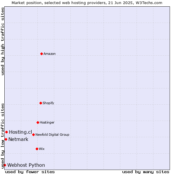Market position of Hosting.cl vs. Netmark vs. Webhost Python