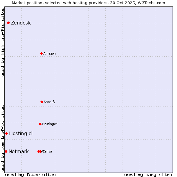 Market position of Zendesk vs. Hosting.cl vs. Netmark