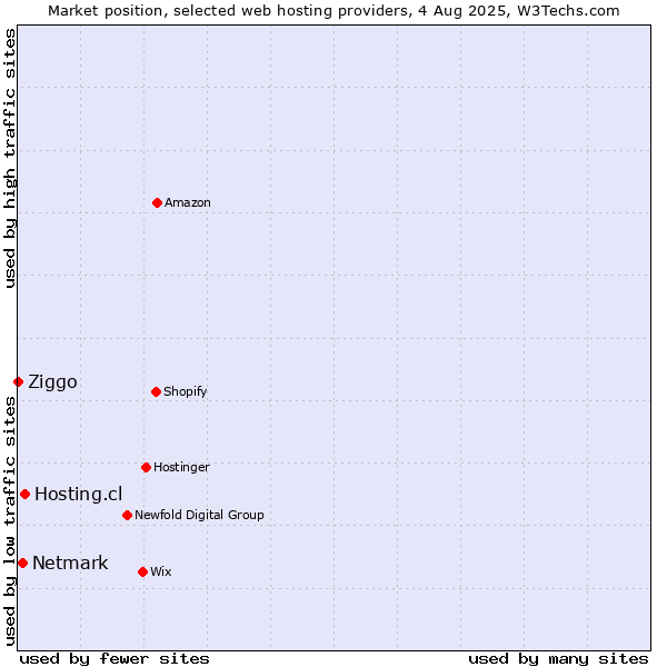 Market position of Hosting.cl vs. Netmark vs. Ziggo