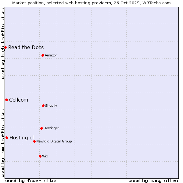 Market position of Hosting.cl vs. Cellcom vs. Read the Docs