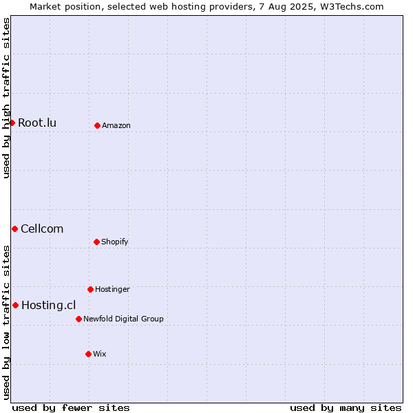 Market position of Hosting.cl vs. Cellcom vs. Root.lu