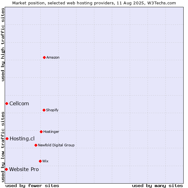 Market position of Hosting.cl vs. Cellcom vs. Website Pro