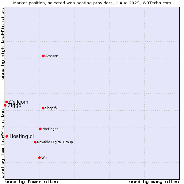 Market position of Hosting.cl vs. Cellcom vs. Ziggo