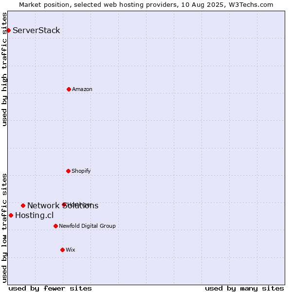 Market position of Network Solutions vs. Hosting.cl vs. ServerStack