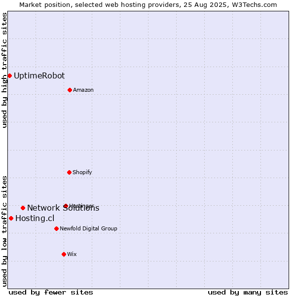 Market position of Network Solutions vs. Hosting.cl vs. UptimeRobot