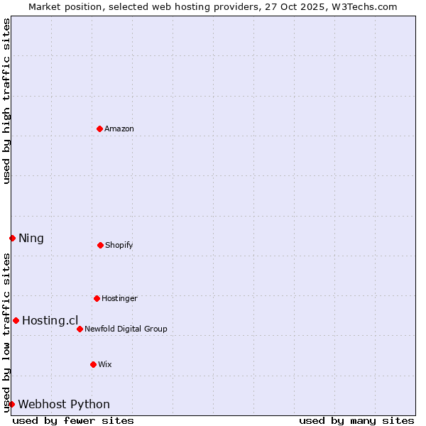 Market position of Hosting.cl vs. Ning vs. Webhost Python