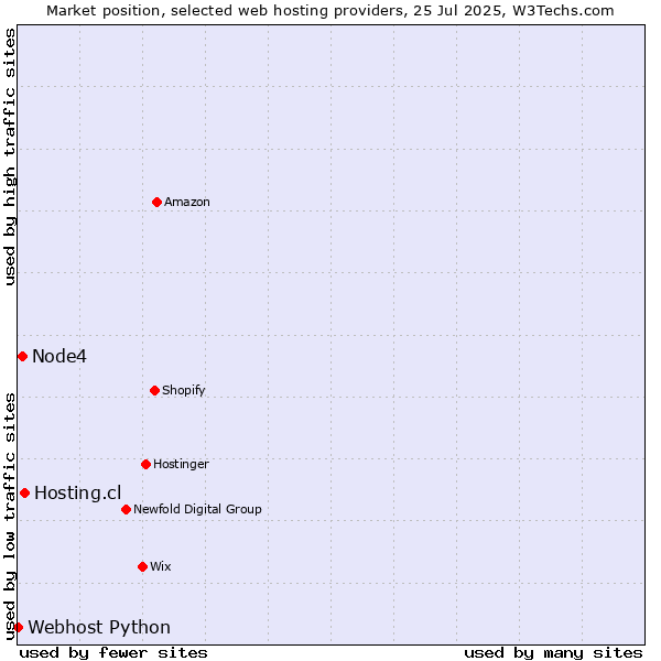 Market position of Hosting.cl vs. Node4 vs. Webhost Python