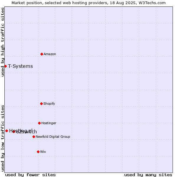 Market position of o2switch vs. Hosting.cl vs. T-Systems