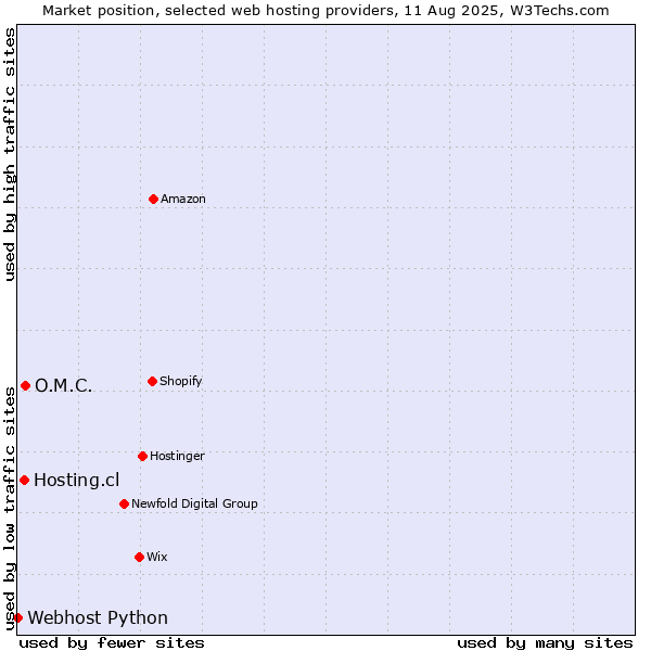 Market position of O.M.C. vs. Hosting.cl vs. Webhost Python