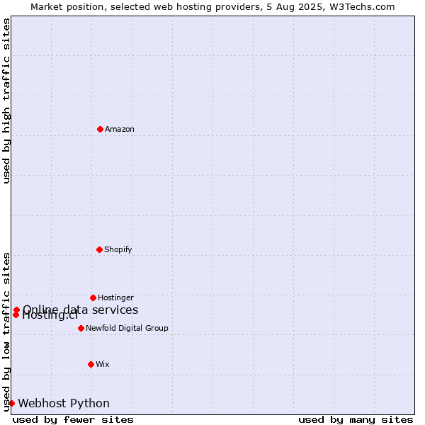Market position of Online data services vs. Hosting.cl vs. Webhost Python
