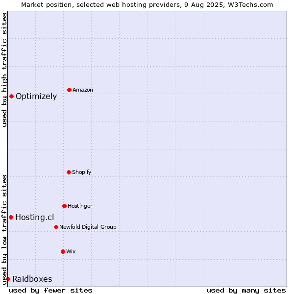 Market position of Optimizely vs. Hosting.cl vs. Raidboxes
