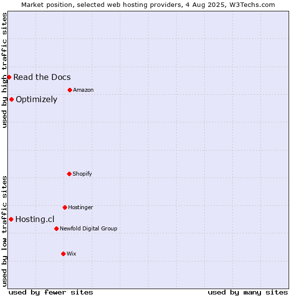 Market position of Optimizely vs. Hosting.cl vs. Read the Docs