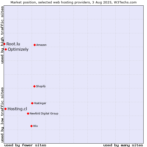 Market position of Optimizely vs. Hosting.cl vs. Root.lu