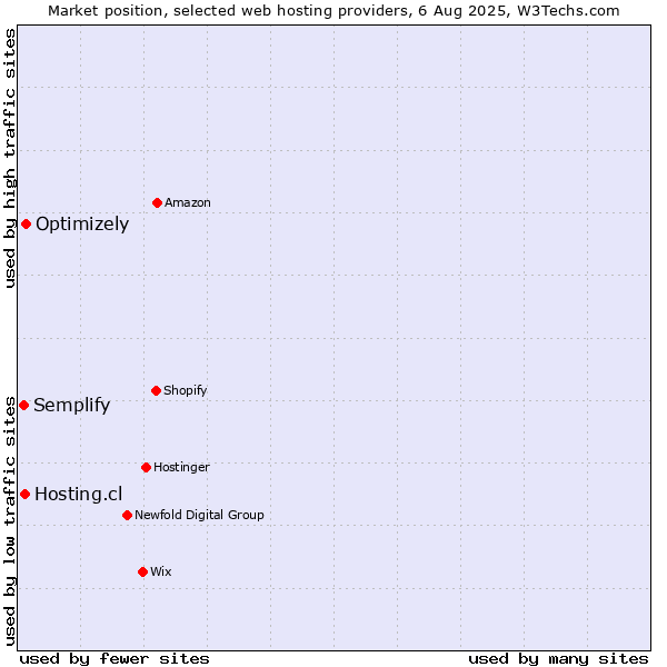 Market position of Optimizely vs. Hosting.cl vs. Semplify