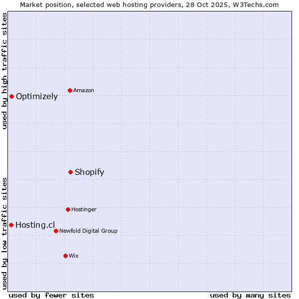 Market position of Shopify vs. Optimizely vs. Hosting.cl