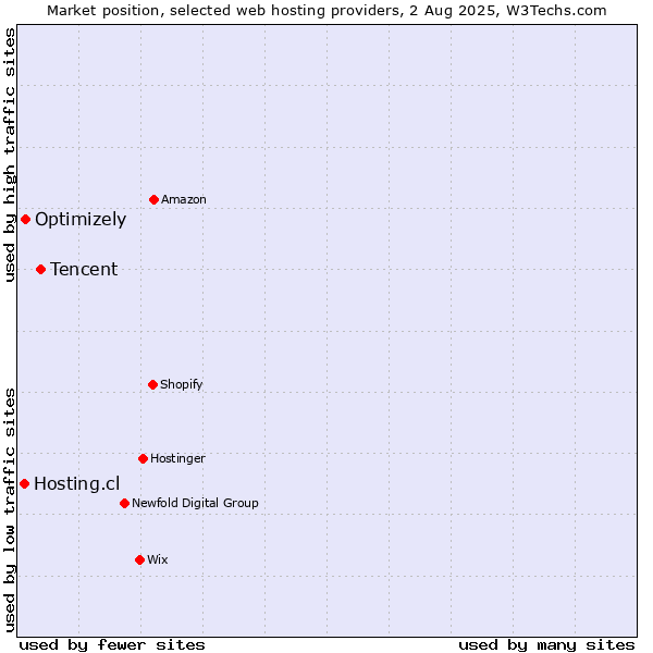 Market position of Tencent vs. Optimizely vs. Hosting.cl
