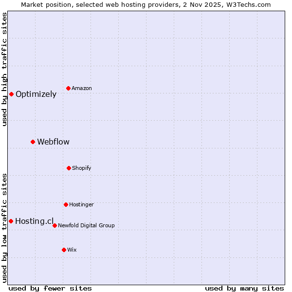 Market position of Webflow vs. Optimizely vs. Hosting.cl