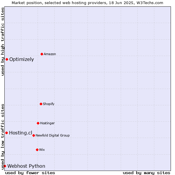 Market position of Optimizely vs. Hosting.cl vs. Webhost Python