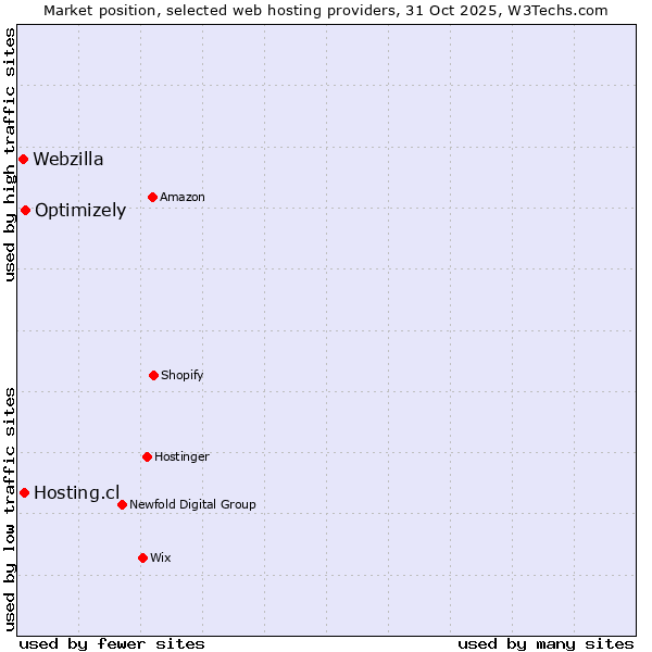 Market position of Optimizely vs. Hosting.cl vs. Webzilla