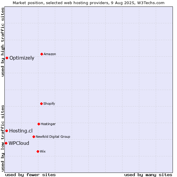 Market position of Optimizely vs. Hosting.cl vs. WPCloud