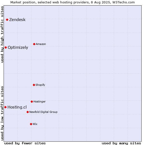 Market position of Zendesk vs. Optimizely vs. Hosting.cl