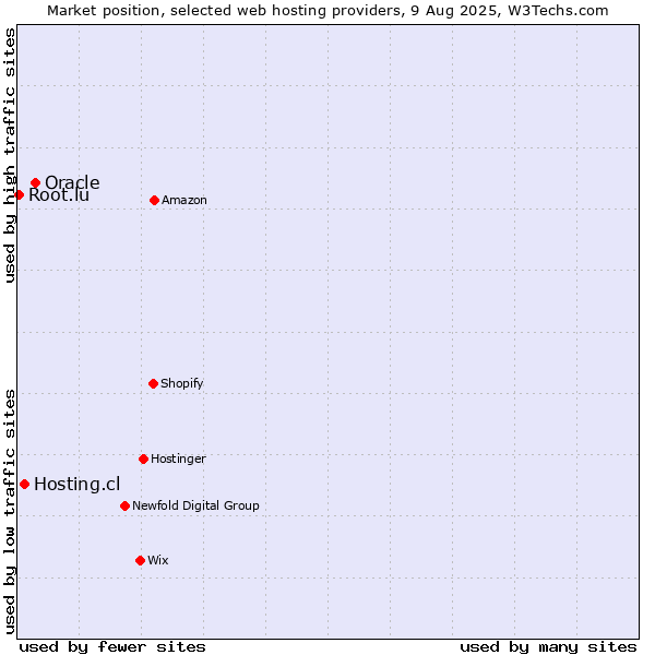 Market position of Oracle vs. Hosting.cl vs. Root.lu