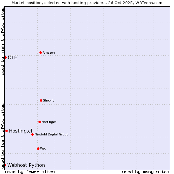 Market position of Hosting.cl vs. OTE vs. Webhost Python