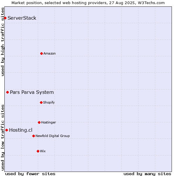 Market position of Pars Parva System vs. Hosting.cl vs. ServerStack