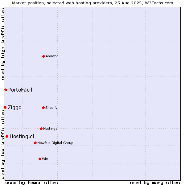 Market position of Hosting.cl vs. PortoFácil vs. Ziggo