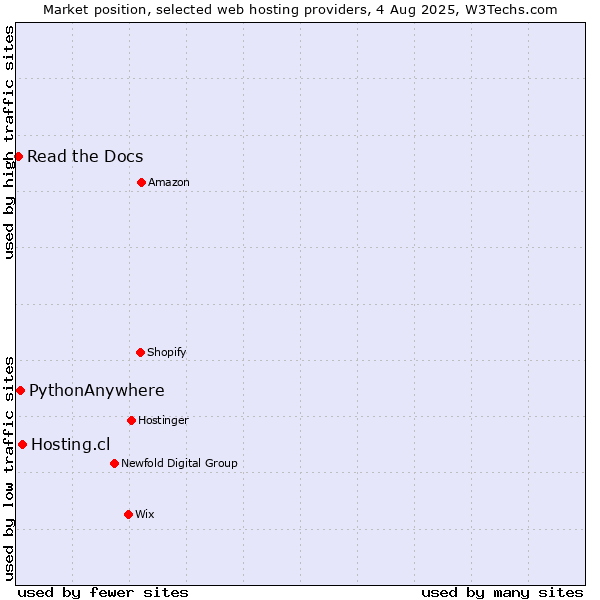 Market position of Hosting.cl vs. PythonAnywhere vs. Read the Docs