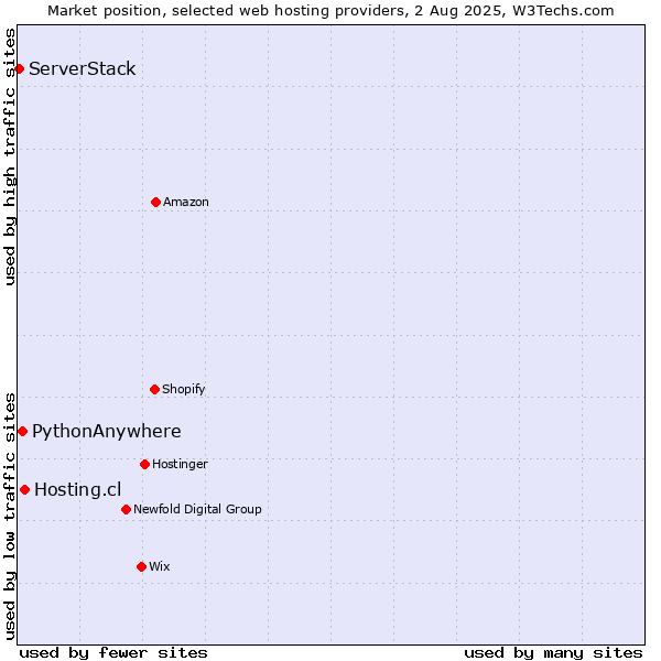Market position of Hosting.cl vs. PythonAnywhere vs. ServerStack