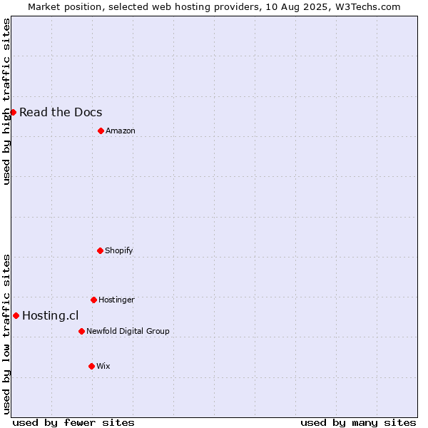 Market position of Hosting.cl vs. Read the Docs