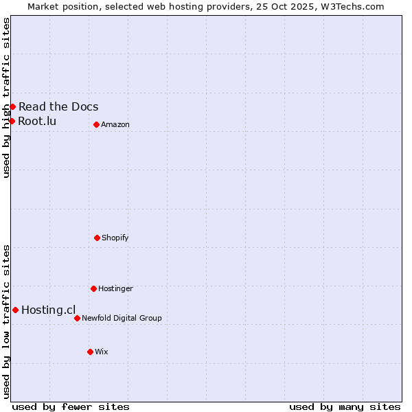 Market position of Hosting.cl vs. Read the Docs vs. Root.lu