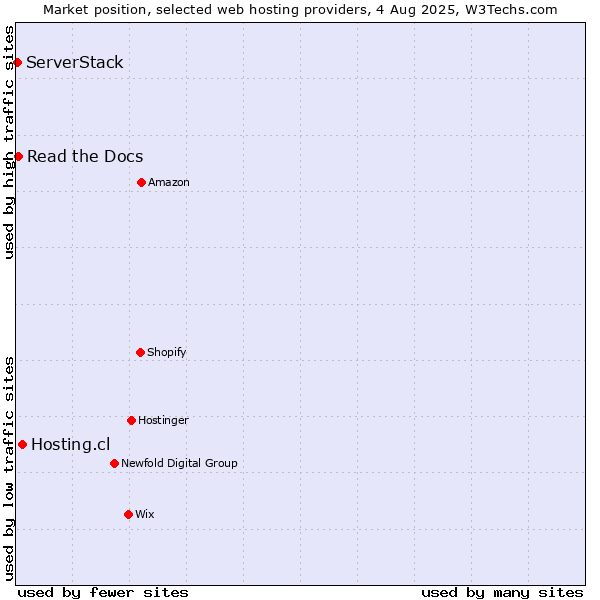 Market position of Hosting.cl vs. Read the Docs vs. ServerStack